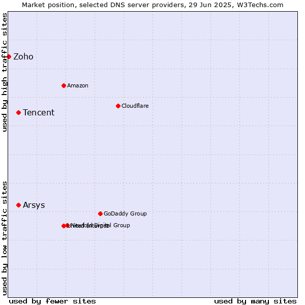 Market position of Tencent vs. Arsys vs. Zoho