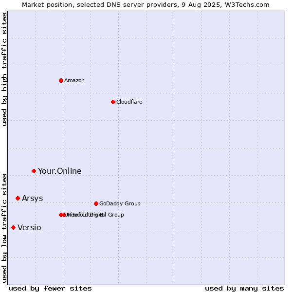 Market position of Your.Online vs. Arsys vs. Versio