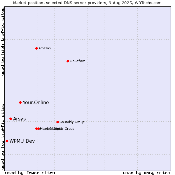Market position of Your.Online vs. Arsys vs. WPMU Dev