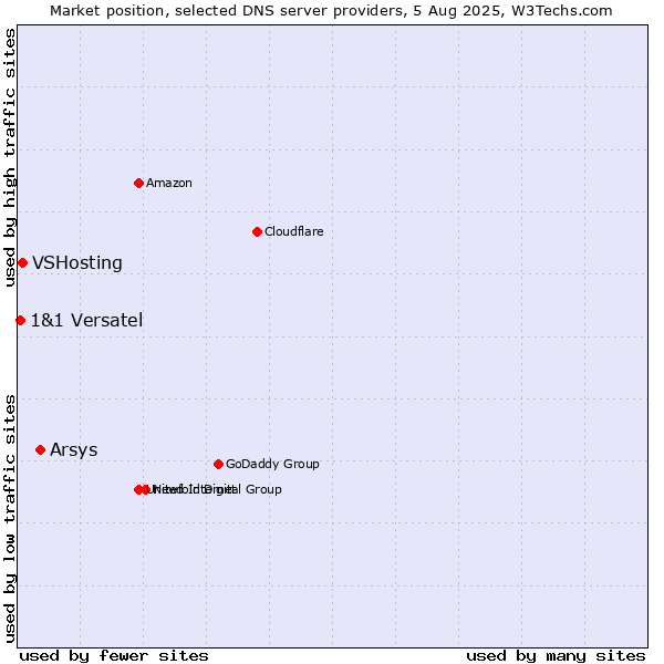 Market position of Arsys vs. VSHosting vs. 1&1 Versatel
