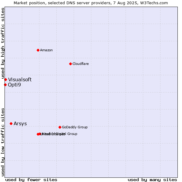 Market position of Arsys vs. Visualsoft vs. Opti9