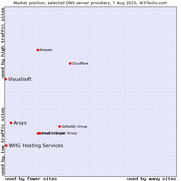Market position of Arsys vs. WHG Hosting Services vs. Visualsoft