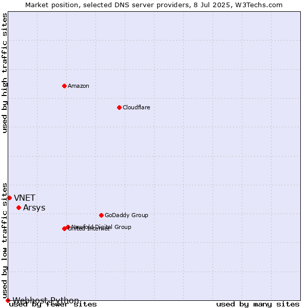 Market position of Arsys vs. VNET vs. Webhost Python