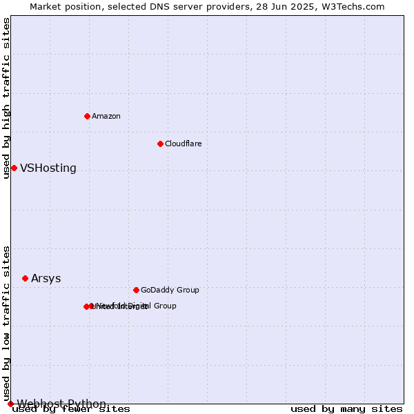 Market position of Arsys vs. VSHosting vs. Webhost Python