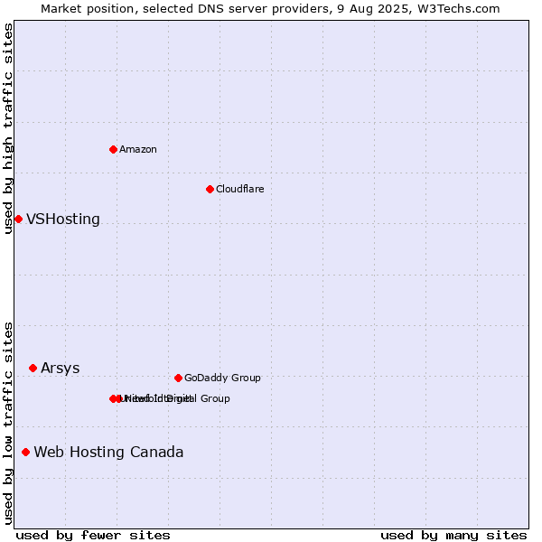 Market position of Arsys vs. Web Hosting Canada vs. VSHosting