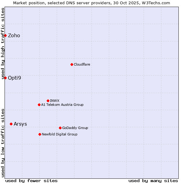 Market position of Arsys vs. Zoho vs. Opti9