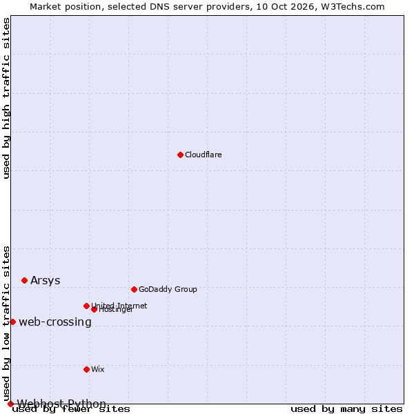 Market position of Arsys vs. web-crossing vs. Webhost Python
