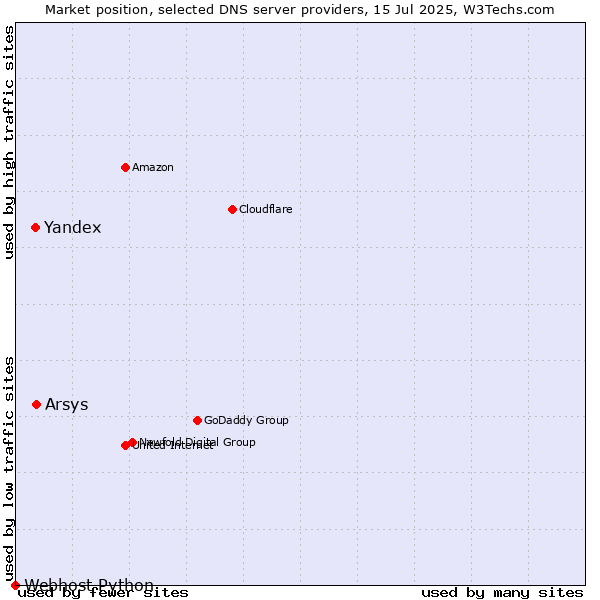 Market position of Arsys vs. Yandex vs. Webhost Python