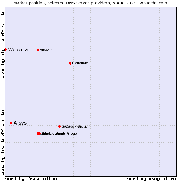 Market position of Arsys vs. Webzilla