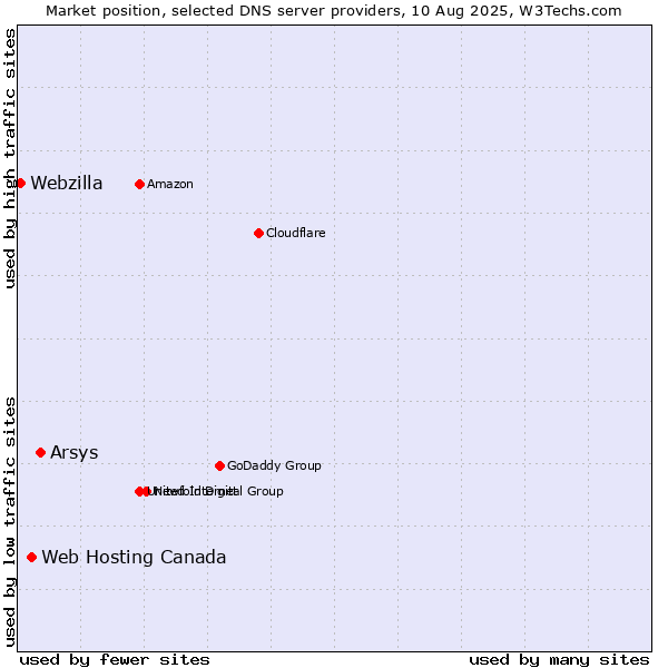 Market position of Arsys vs. Web Hosting Canada vs. Webzilla
