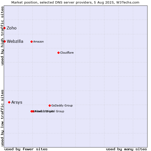 Market position of Arsys vs. Webzilla vs. Zoho