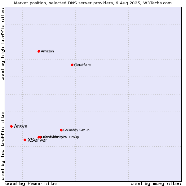 Market position of XServer vs. Arsys