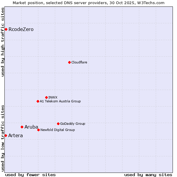 Market position of Aruba vs. RcodeZero vs. Artera