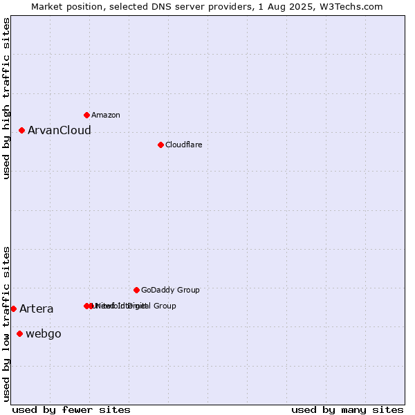 Market position of ArvanCloud vs. webgo vs. Artera
