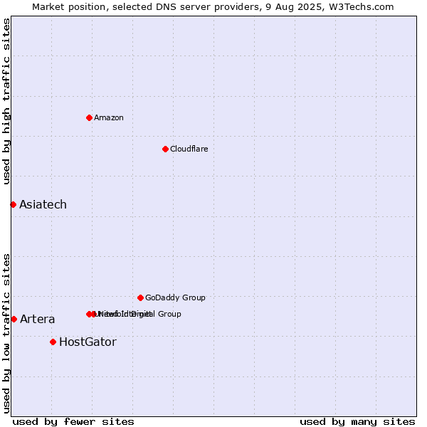 Market position of HostGator vs. Asiatech vs. Artera