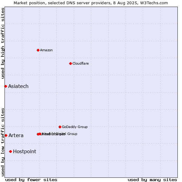 Market position of Hostpoint vs. Artera vs. Asiatech