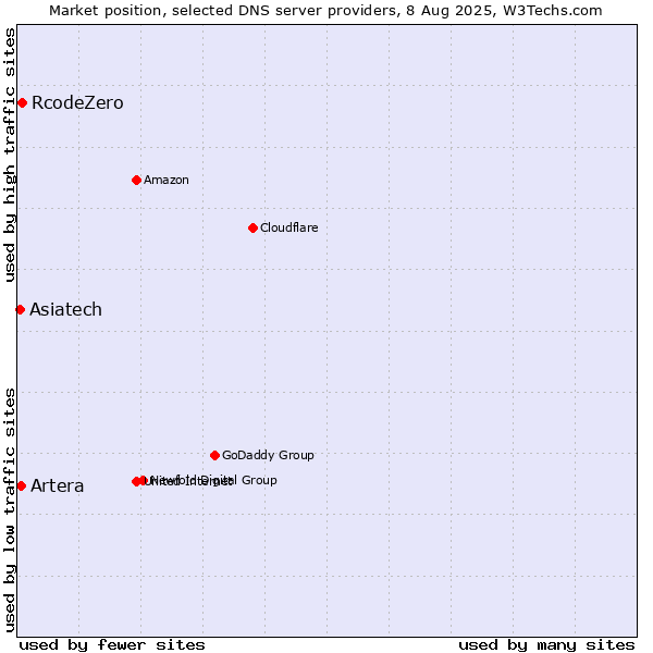 Market position of RcodeZero vs. Asiatech vs. Artera