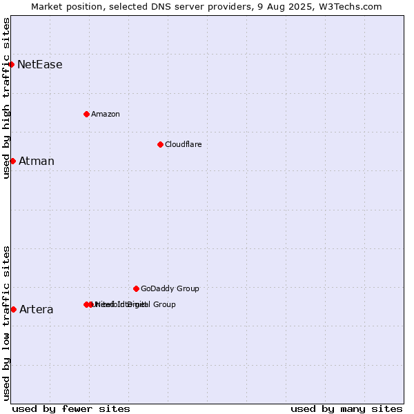Market position of Artera vs. Atman vs. NetEase