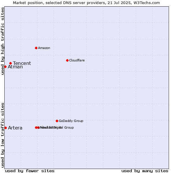 Market position of Tencent vs. Artera vs. Atman