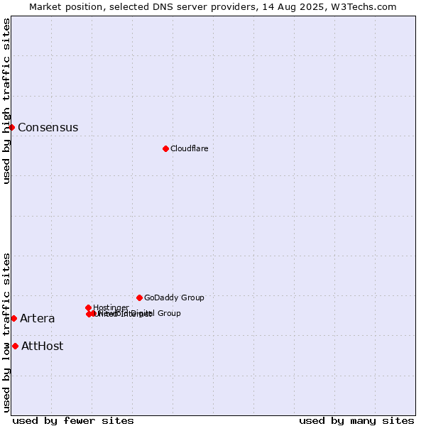 Market position of AttHost vs. Artera vs. Consensus
