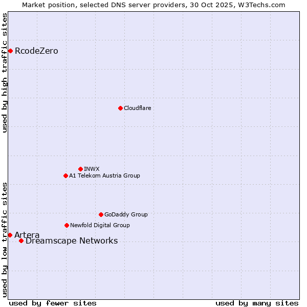 Market position of Dreamscape Networks vs. RcodeZero vs. Artera