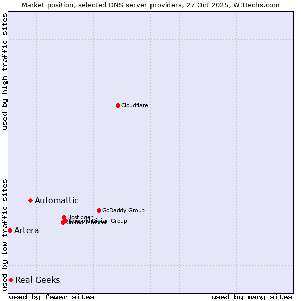 Market position of Automattic vs. Real Geeks vs. Artera