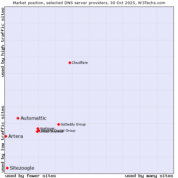 Market position of Automattic vs. Sitezoogle vs. Artera