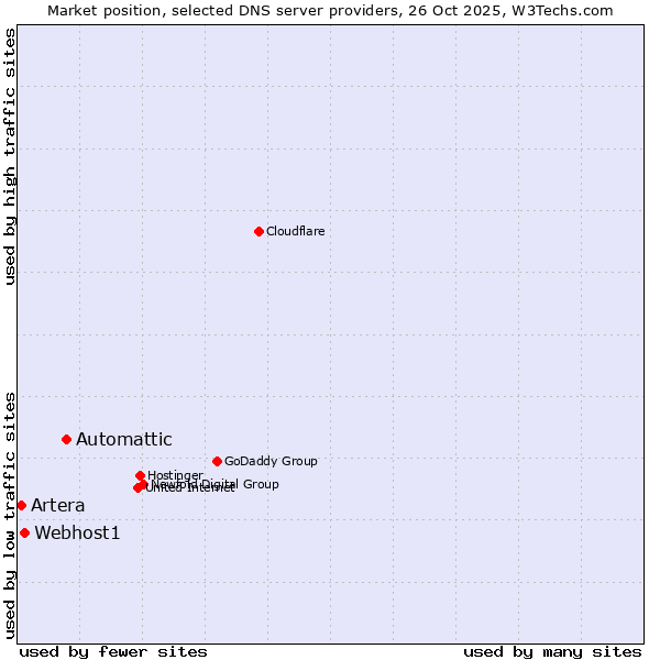 Market position of Automattic vs. Webhost1 vs. Artera