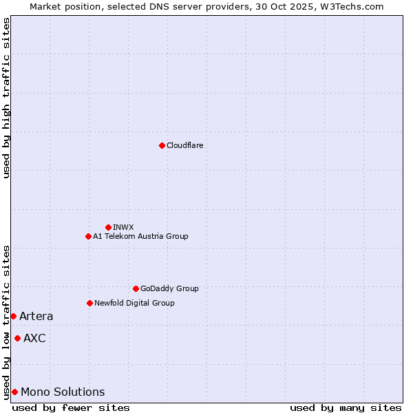 Market position of AXC vs. Mono Solutions vs. Artera