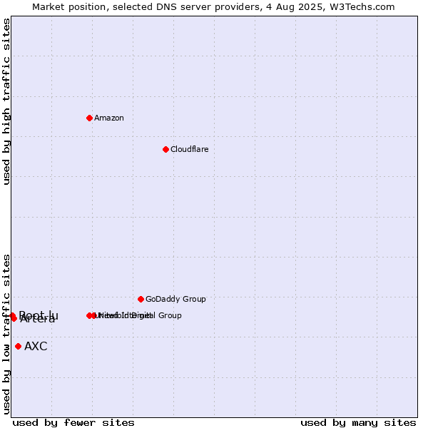 Market position of AXC vs. Artera vs. Root.lu