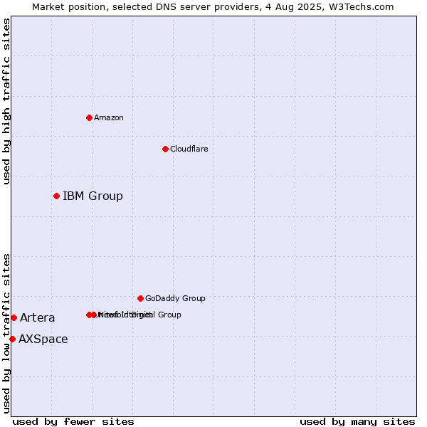 Market position of IBM Group vs. Artera vs. AXSpace
