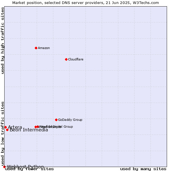 Market position of Beon Intermedia vs. Artera vs. Webhost Python
