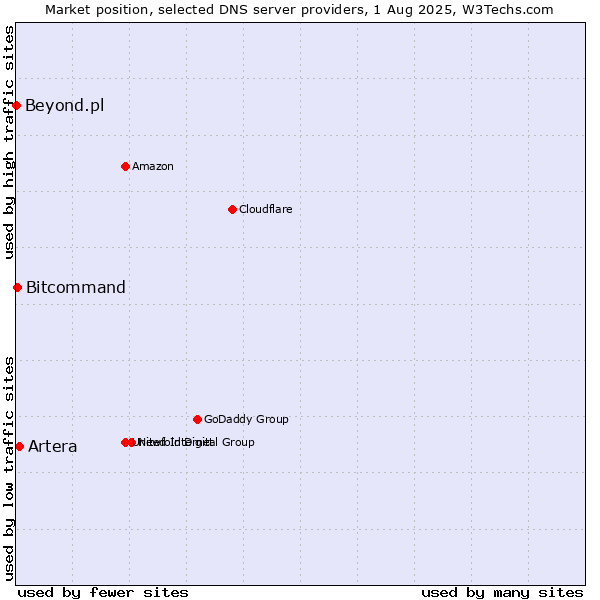 Market position of Artera vs. Bitcommand vs. Beyond.pl