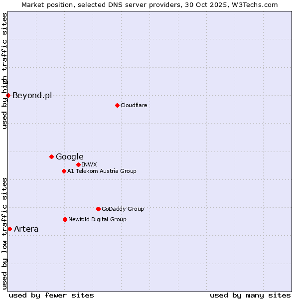Market position of Google vs. Artera vs. Beyond.pl