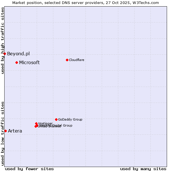 Market position of Microsoft vs. Artera vs. Beyond.pl