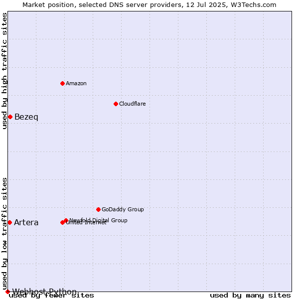 Market position of Bezeq vs. Artera vs. Webhost Python
