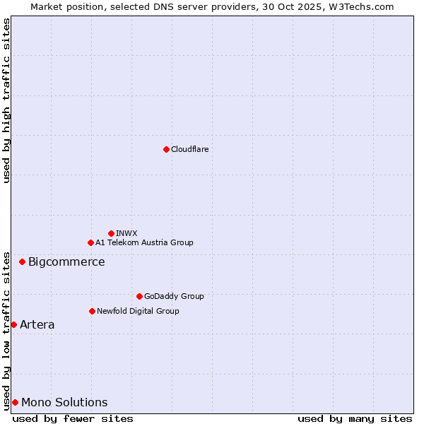 Market position of Bigcommerce vs. Mono Solutions vs. Artera
