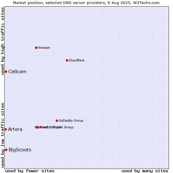 Market position of BigScoots vs. Cellcom vs. Artera