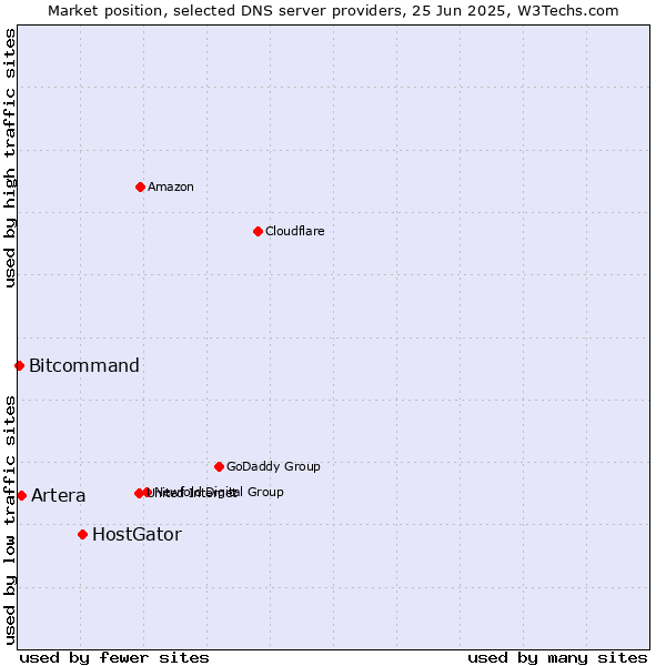 Market position of HostGator vs. Artera vs. Bitcommand