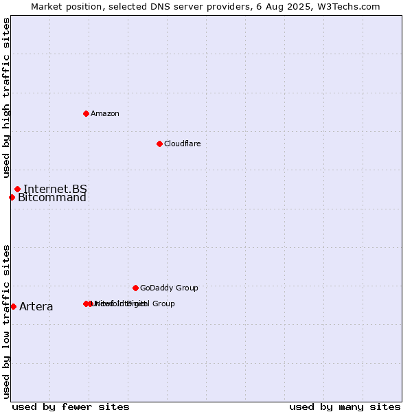 Market position of Internet.BS vs. Artera vs. Bitcommand