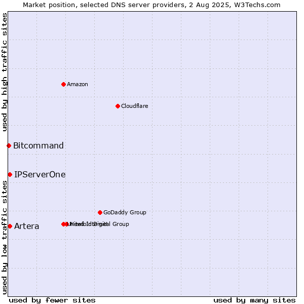 Market position of Artera vs. IPServerOne vs. Bitcommand