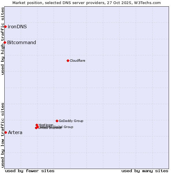 Market position of Artera vs. ironDNS vs. Bitcommand