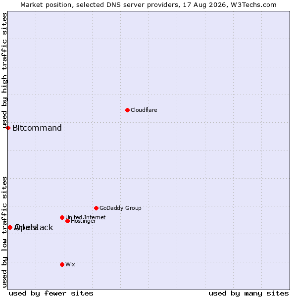Market position of Opalstack vs. Artera vs. Bitcommand