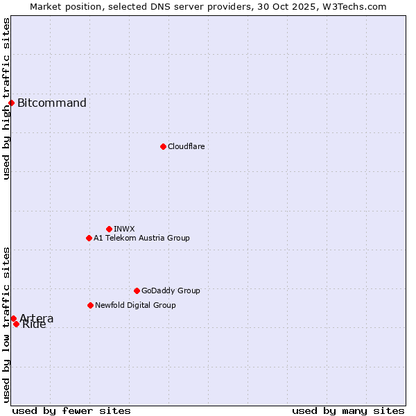 Market position of Ride vs. Artera vs. Bitcommand