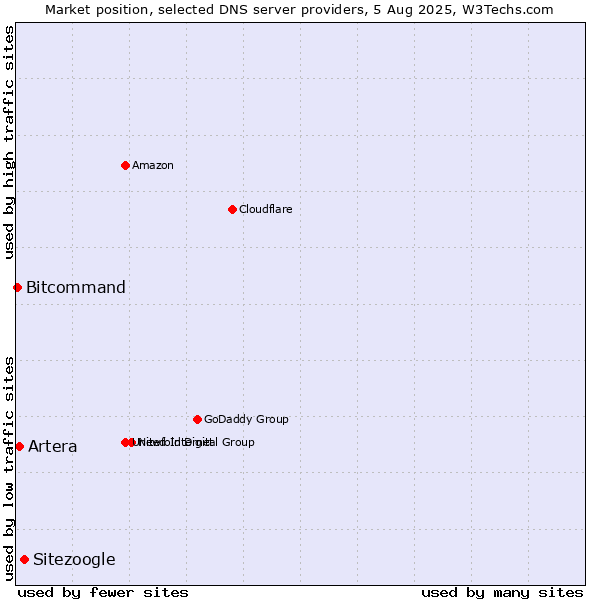 Market position of Sitezoogle vs. Artera vs. Bitcommand