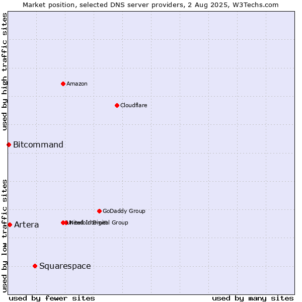 Market position of Squarespace vs. Artera vs. Bitcommand