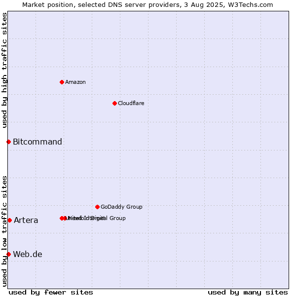 Market position of Artera vs. Web.de vs. Bitcommand