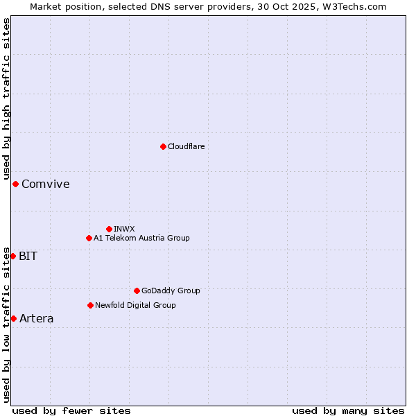 Market position of Comvive vs. Artera vs. BIT