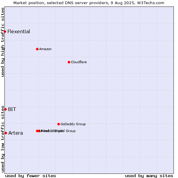 Market position of Artera vs. BIT vs. Flexential