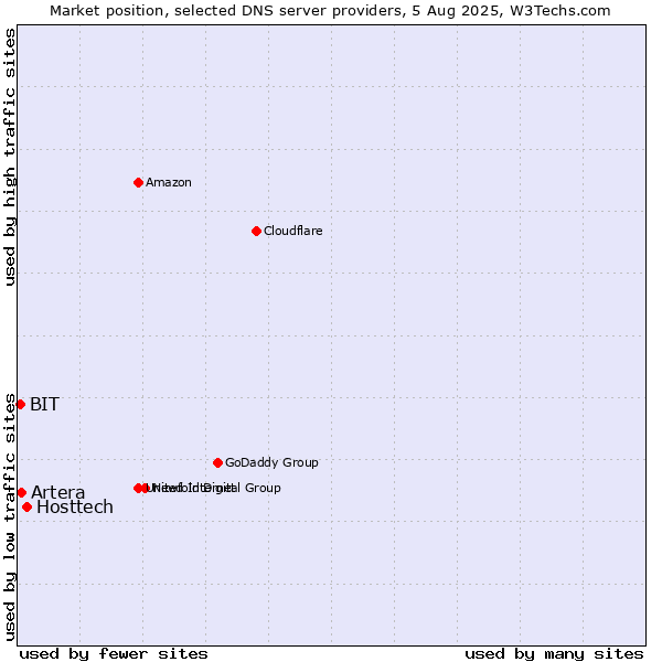 Market position of Hosttech vs. Artera vs. BIT